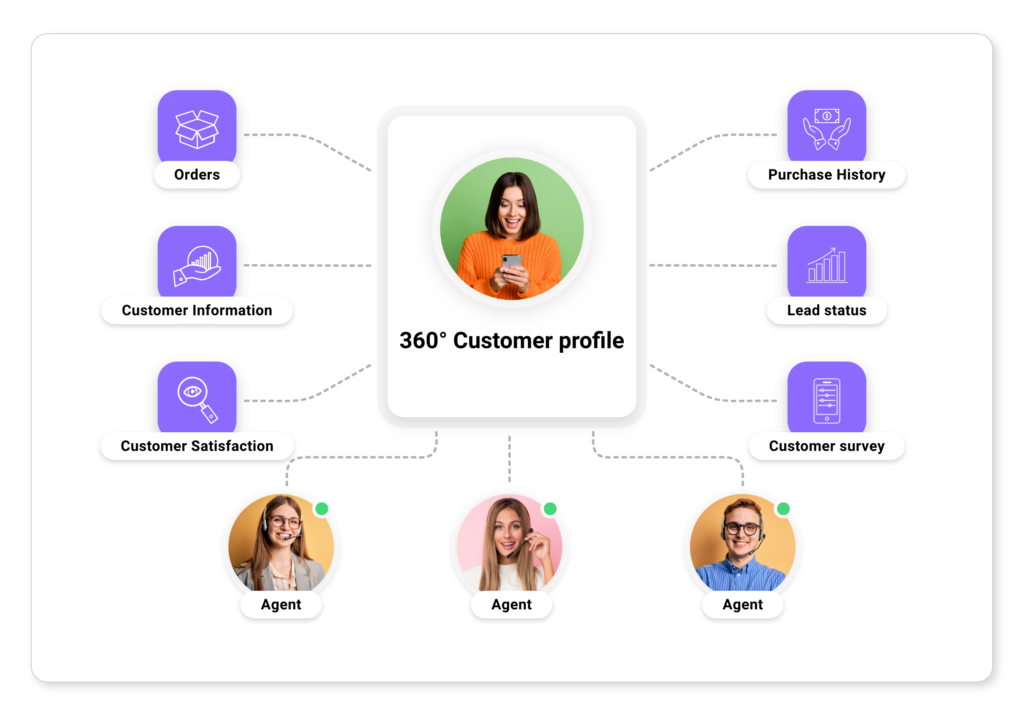 360 degrees customer profile