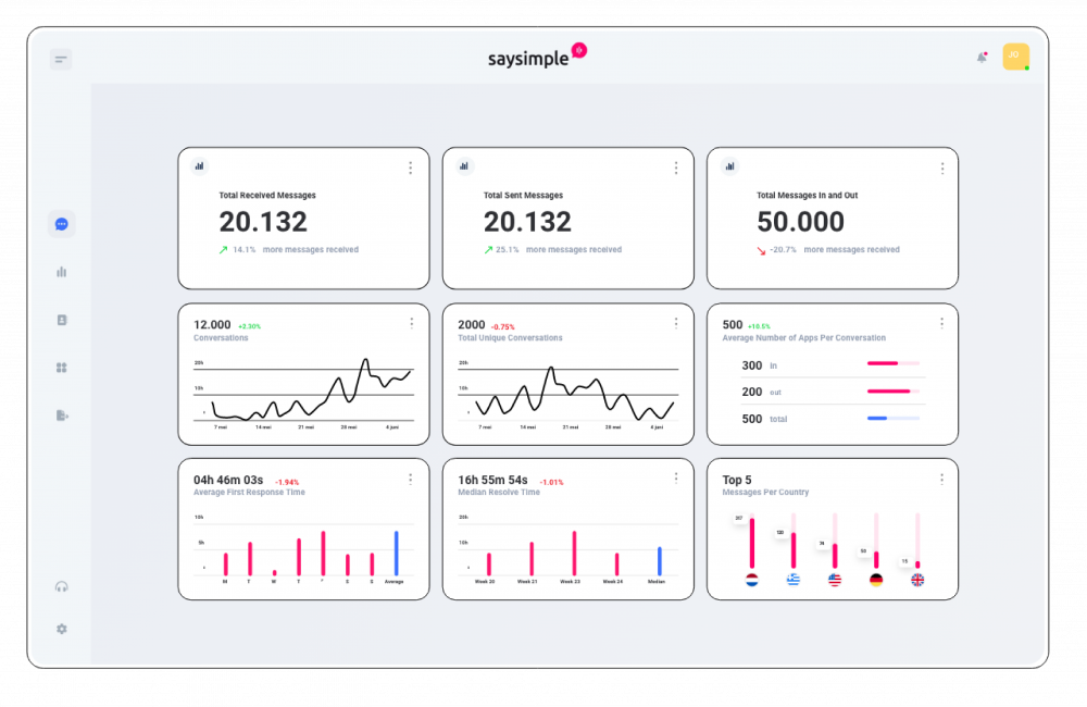 Saysimple Analytics & Insights dashboard